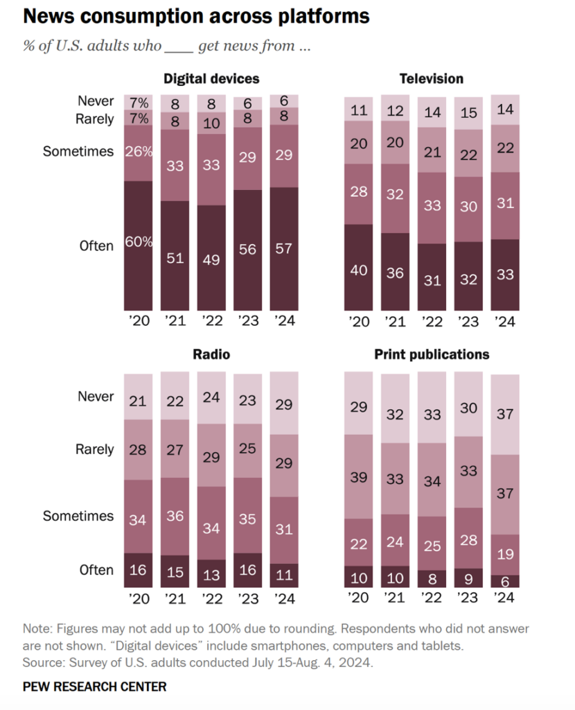 News Consumption Across Platforms - Pew Research