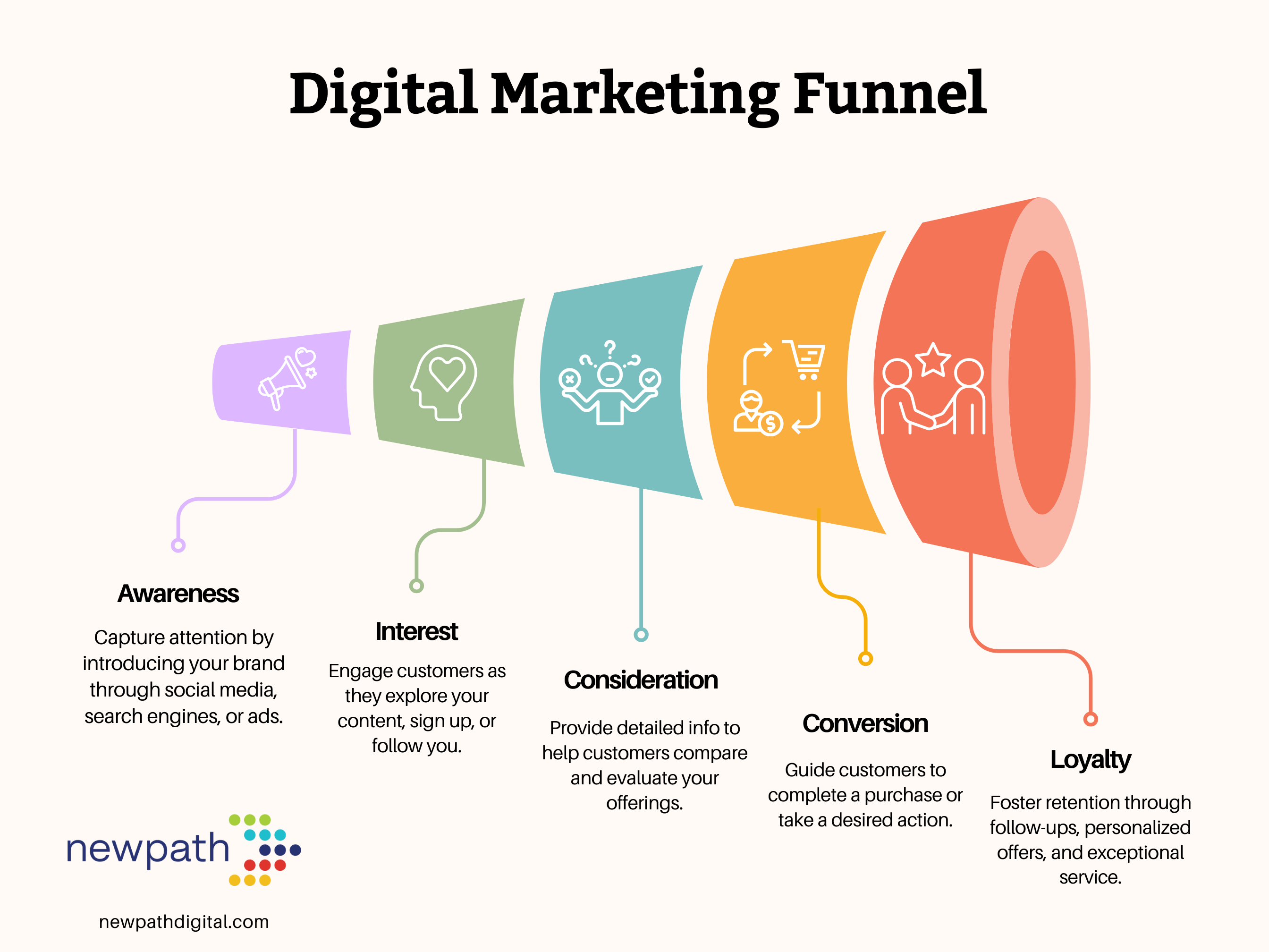 Interest & Consideration Funnel