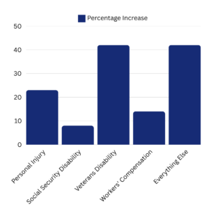 Increase in Potential Cases