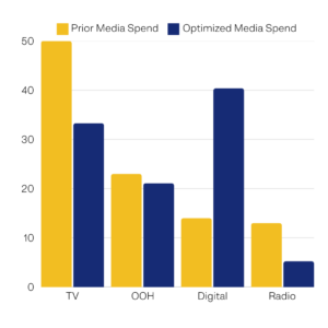 Media Spend Shifts