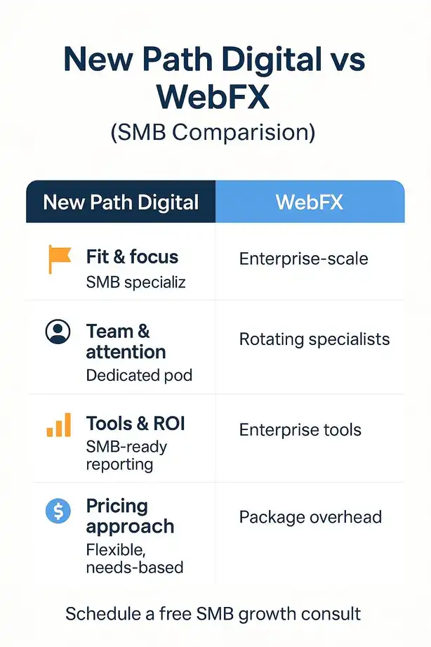 New Path Digital vs WebFX: Best Choice for SMB Growth