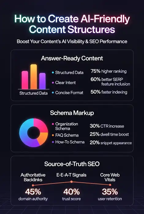 How to Create AI-Friendly Content Structures That Ranks